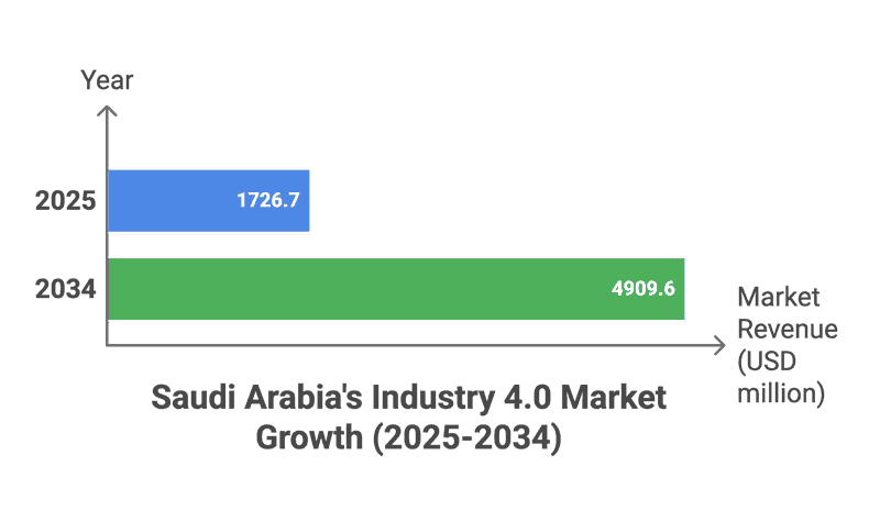 AI in Saudi manufacturing market size growth chart