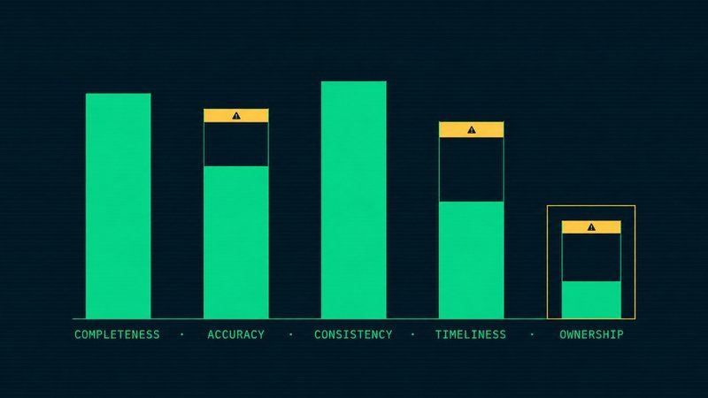 Data quality scorecard for an artificial intelligence roadmap with five dimensions, ownership flagged as the critical readiness gap.