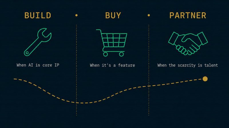 Build vs buy vs partner decision matrix for enterprise AI capability, highlighting partner as the recommended path for GCC organisations.