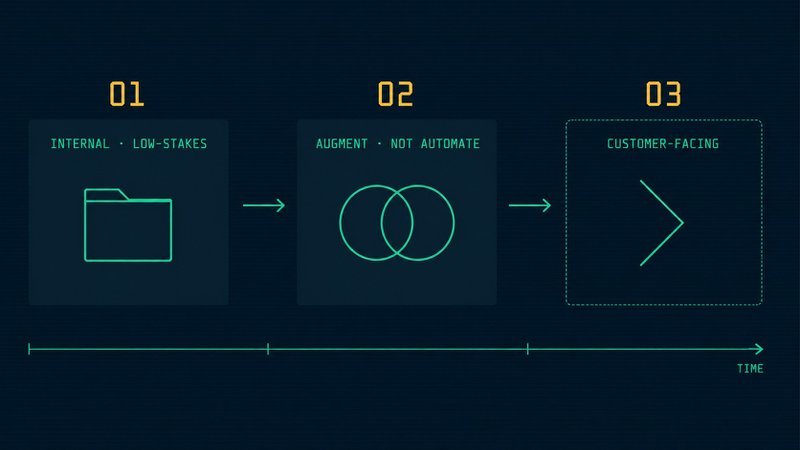 Three-step scalable AI framework sequencing the first enterprise use cases from internal to augmentation to customer-facing deployment.