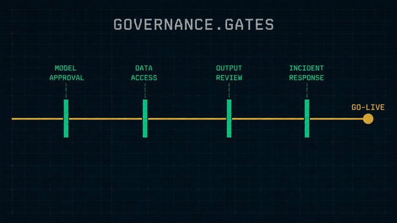 AI governance framework showing four pre-deployment gates: model approval, data access, output review, and incident response.