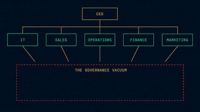 Diagram of the digital transformation governance vacuum: a CEO sits above five department heads (IT, Sales, Operations, Finance, Marketing), with a red dashed boundary marking the unowned space between them where transformation programs stall.