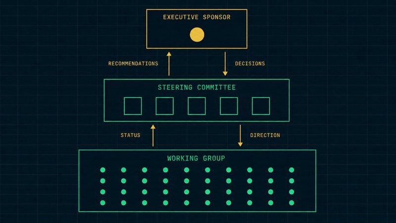 Three-layer digital transformation steering committee model showing one Executive Sponsor at the top, five Steering Committee members in the middle, and the operational Working Group at the base — with decisions flowing down and recommendations flowing up.